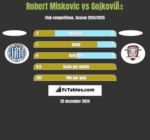 Robert Miskovic vs GojkoviÄ‡ h2h player stats