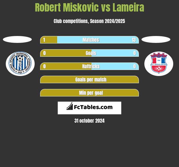 Robert Miskovic vs Lameira h2h player stats