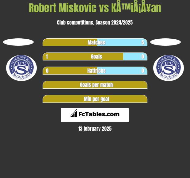 Robert Miskovic vs KÅ™iÅ¡Å¥an h2h player stats