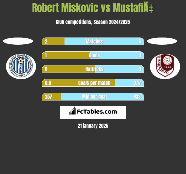 Robert Miskovic vs MustafiÄ‡ h2h player stats