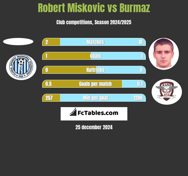 Robert Miskovic vs Burmaz h2h player stats