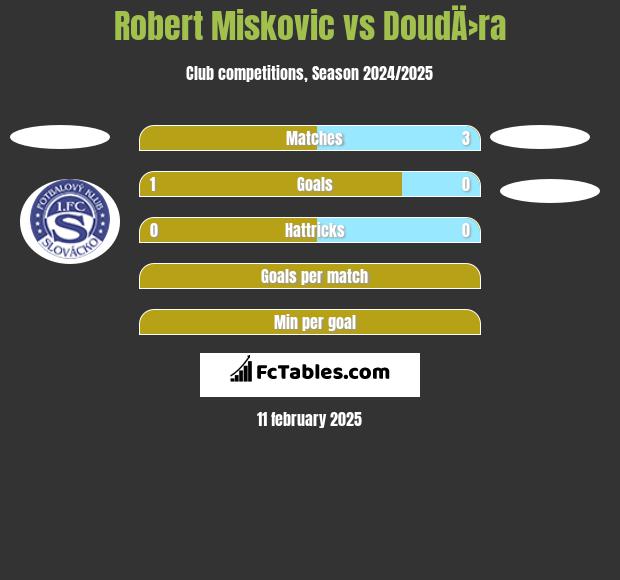 Robert Miskovic vs DoudÄ›ra h2h player stats