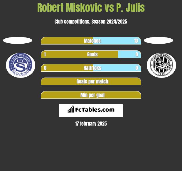 Robert Miskovic vs P. Julis h2h player stats