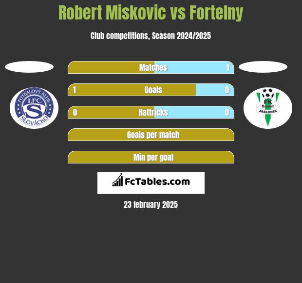 Robert Miskovic vs Fortelny h2h player stats