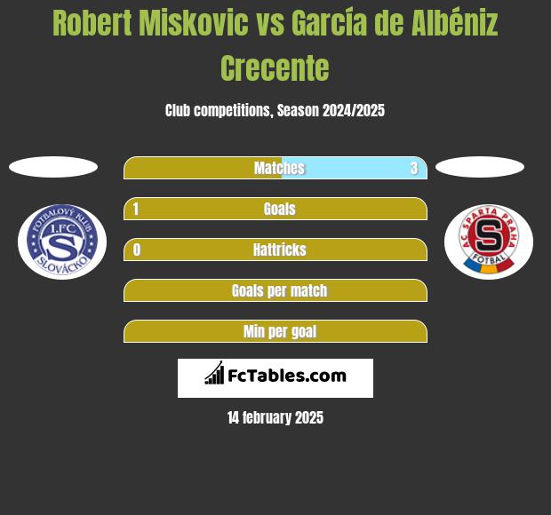 Robert Miskovic vs García de Albéniz Crecente h2h player stats