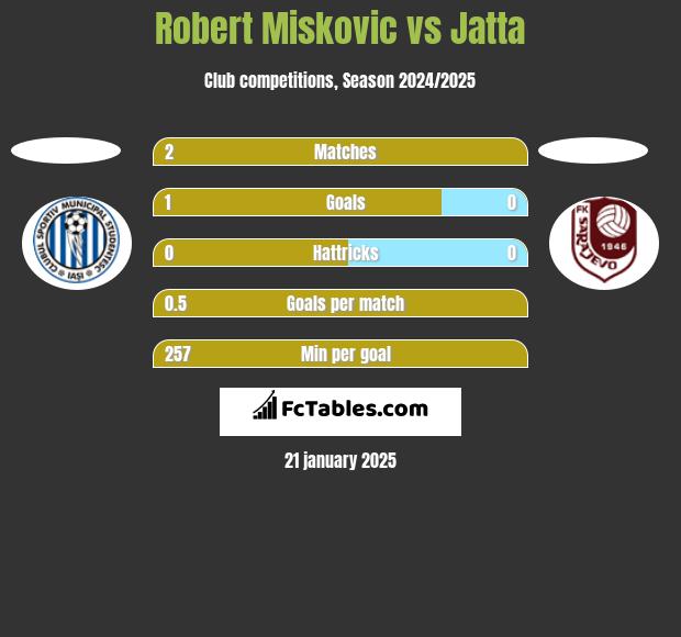 Robert Miskovic vs Jatta h2h player stats