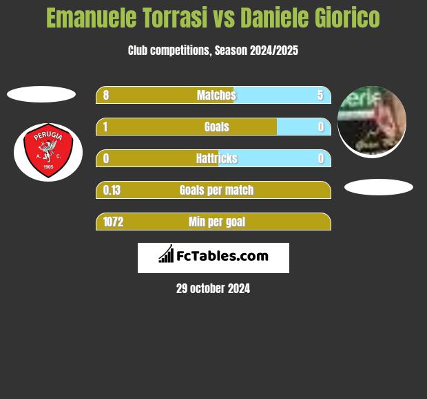 Emanuele Torrasi vs Daniele Giorico h2h player stats