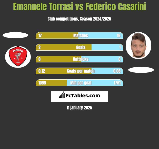 Emanuele Torrasi vs Federico Casarini h2h player stats