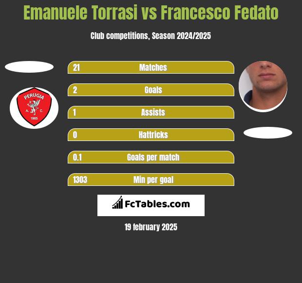 Emanuele Torrasi vs Francesco Fedato h2h player stats