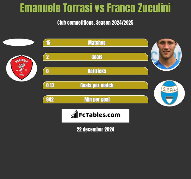 Emanuele Torrasi vs Franco Zuculini h2h player stats