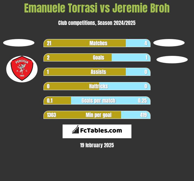 Emanuele Torrasi vs Jeremie Broh h2h player stats