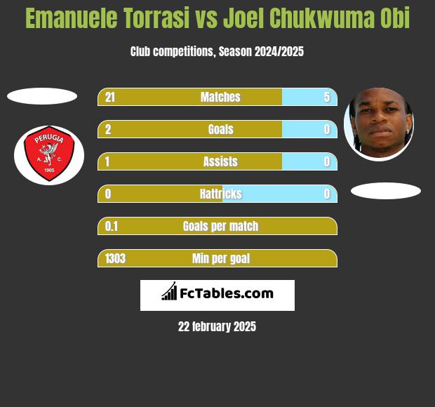 Emanuele Torrasi vs Joel Chukwuma Obi h2h player stats