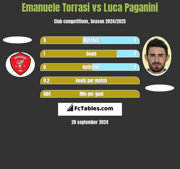 Emanuele Torrasi vs Luca Paganini h2h player stats