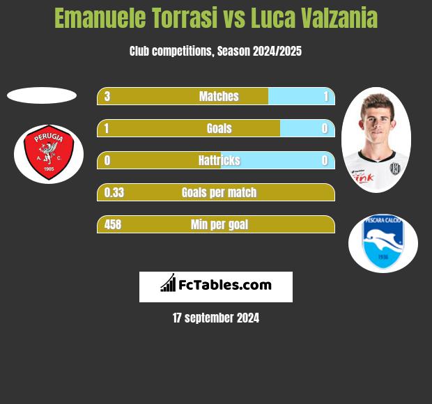 Emanuele Torrasi vs Luca Valzania h2h player stats