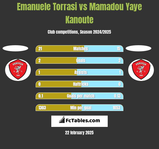 Emanuele Torrasi vs Mamadou Yaye Kanoute h2h player stats