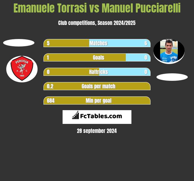 Emanuele Torrasi vs Manuel Pucciarelli h2h player stats