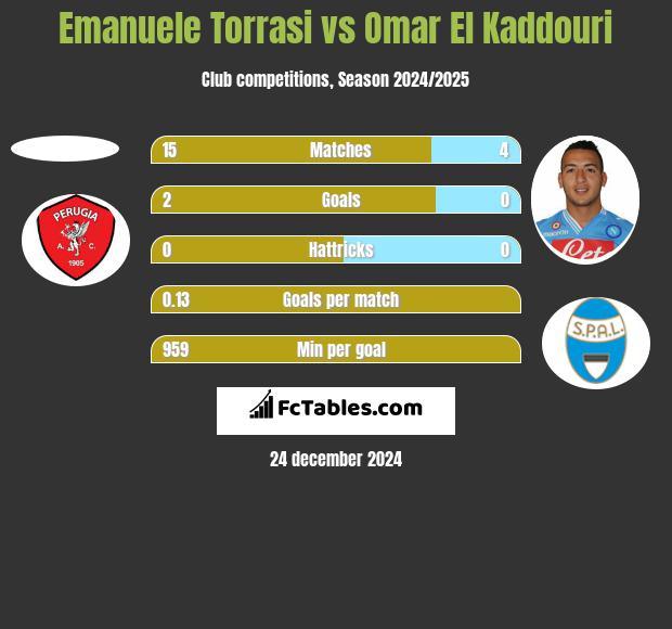 Emanuele Torrasi vs Omar El Kaddouri h2h player stats