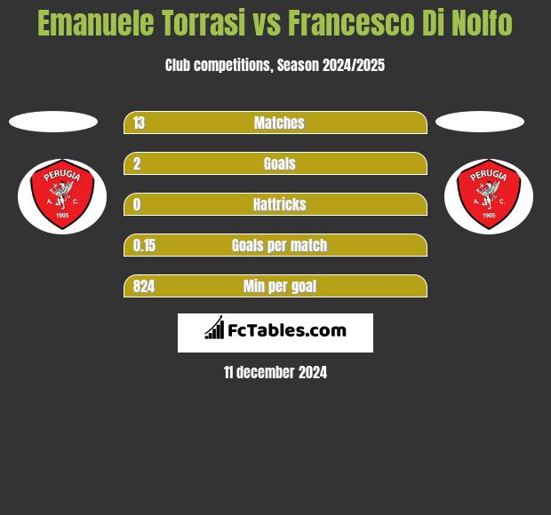 Emanuele Torrasi vs Francesco Di Nolfo h2h player stats