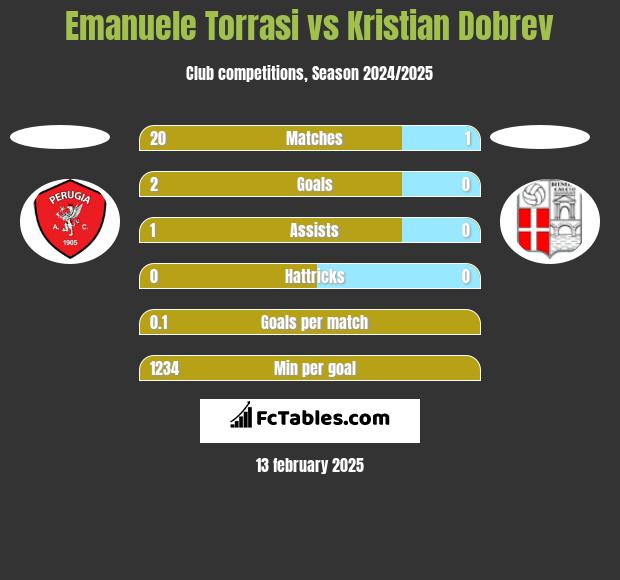 Emanuele Torrasi vs Kristian Dobrev h2h player stats