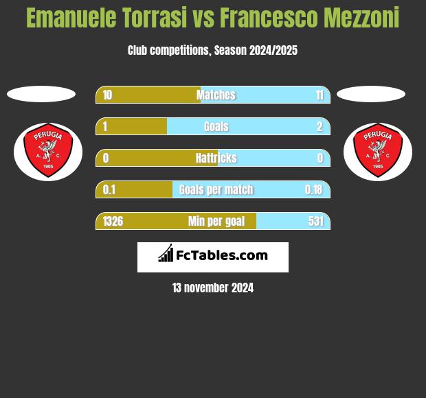 Emanuele Torrasi vs Francesco Mezzoni h2h player stats