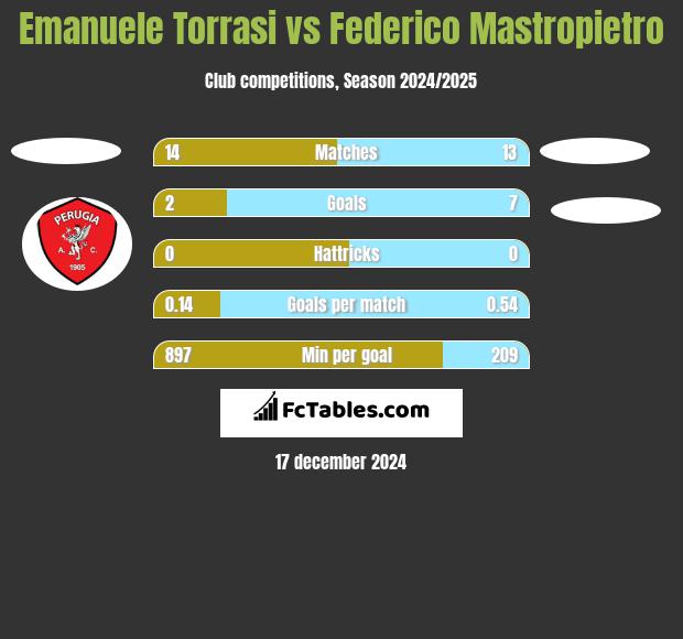 Emanuele Torrasi vs Federico Mastropietro h2h player stats