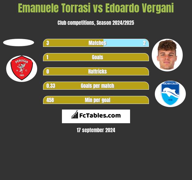 Emanuele Torrasi vs Edoardo Vergani h2h player stats