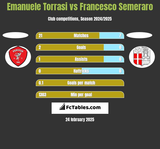 Emanuele Torrasi vs Francesco Semeraro h2h player stats