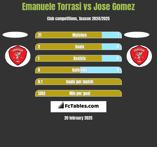 Emanuele Torrasi vs Jose Gomez h2h player stats