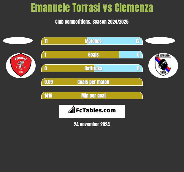 Emanuele Torrasi vs Clemenza h2h player stats