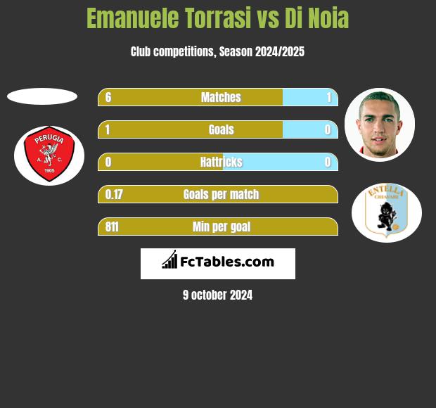 Emanuele Torrasi vs Di Noia h2h player stats