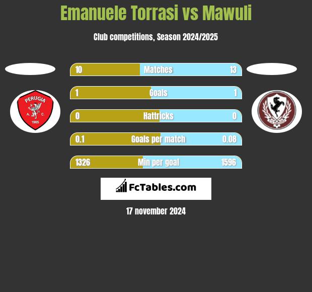 Emanuele Torrasi vs Mawuli h2h player stats