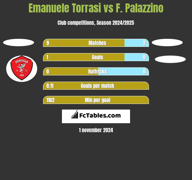 Emanuele Torrasi vs F. Palazzino h2h player stats