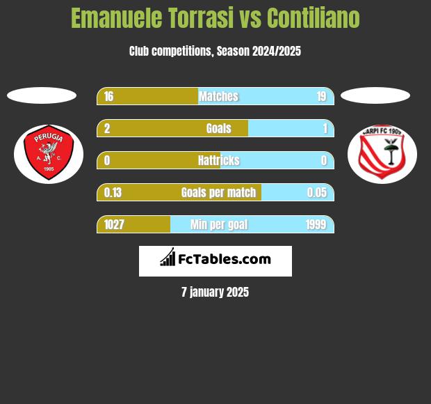 Emanuele Torrasi vs Contiliano h2h player stats