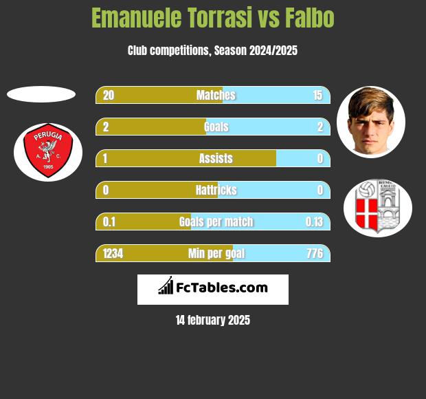 Emanuele Torrasi vs Falbo h2h player stats