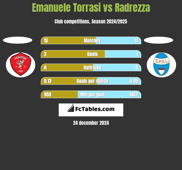 Emanuele Torrasi vs Radrezza h2h player stats