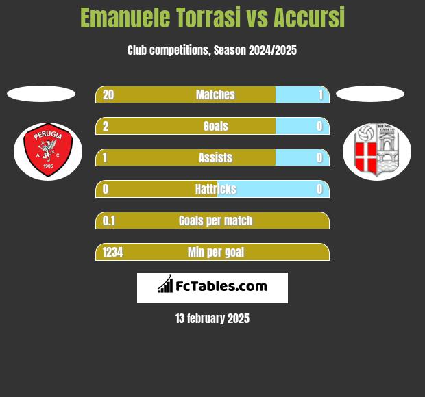 Emanuele Torrasi vs Accursi h2h player stats