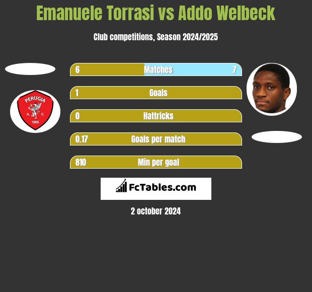 Emanuele Torrasi vs Addo Welbeck h2h player stats