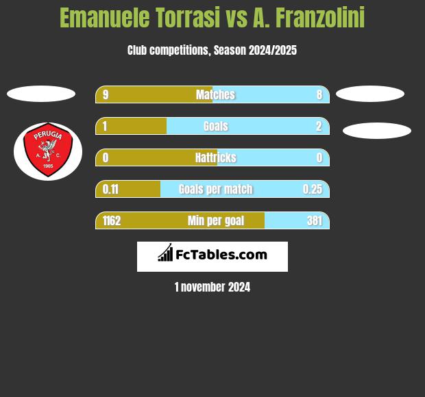 Emanuele Torrasi vs A. Franzolini h2h player stats