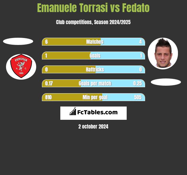 Emanuele Torrasi vs Fedato h2h player stats