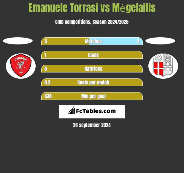 Emanuele Torrasi vs Mėgelaitis h2h player stats