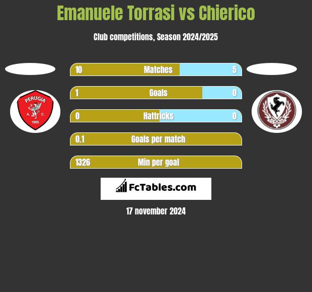 Emanuele Torrasi vs Chierico h2h player stats