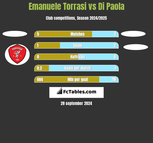 Emanuele Torrasi vs Di Paola h2h player stats