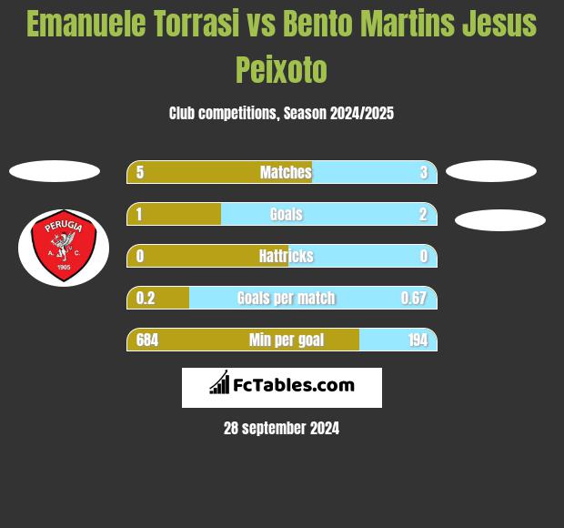 Emanuele Torrasi vs Bento Martins Jesus Peixoto h2h player stats