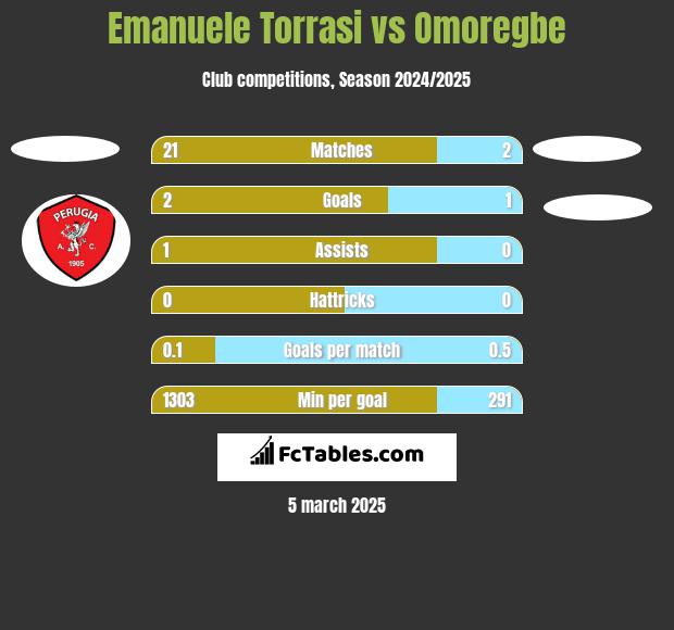 Emanuele Torrasi vs Omoregbe h2h player stats