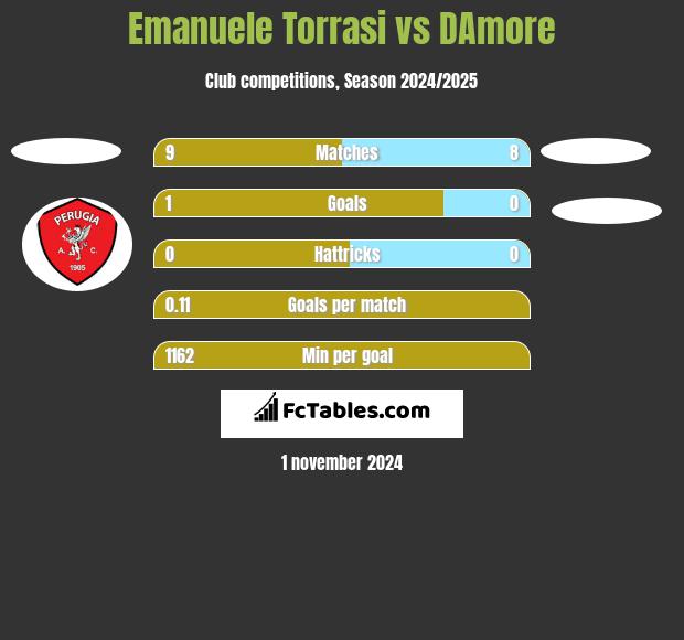 Emanuele Torrasi vs DAmore h2h player stats