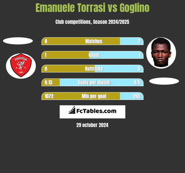 Emanuele Torrasi vs Goglino h2h player stats