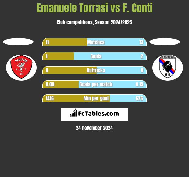 Emanuele Torrasi vs F. Conti h2h player stats