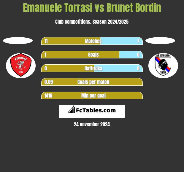 Emanuele Torrasi vs Brunet Bordin h2h player stats