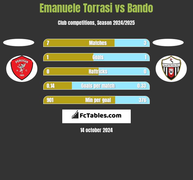 Emanuele Torrasi vs Bando h2h player stats