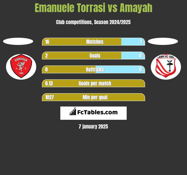 Emanuele Torrasi vs Amayah h2h player stats